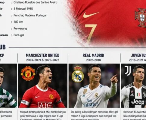 Cristiano Ronaldo merayakan gol dalam pertandingan sepak bola profesional